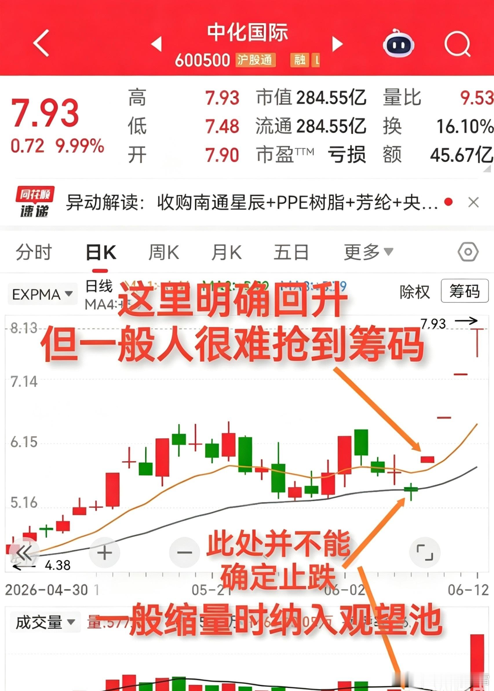 中化国际这样的走势，主力语言比较直白就是“不带你们玩”。涨停板后，连续四天回调，