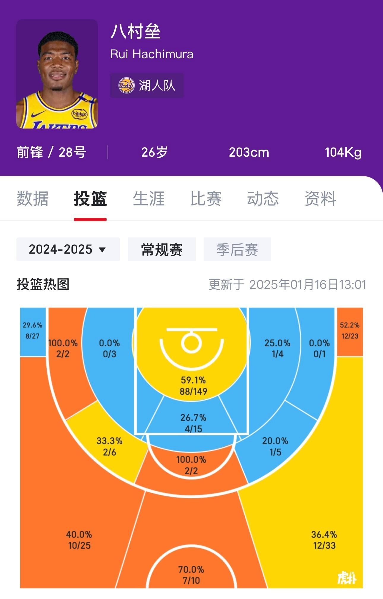 曾经以中距离见长的八村本赛季已经很少出手了，直到瞄了眼电风扇的出手分布…只能说现
