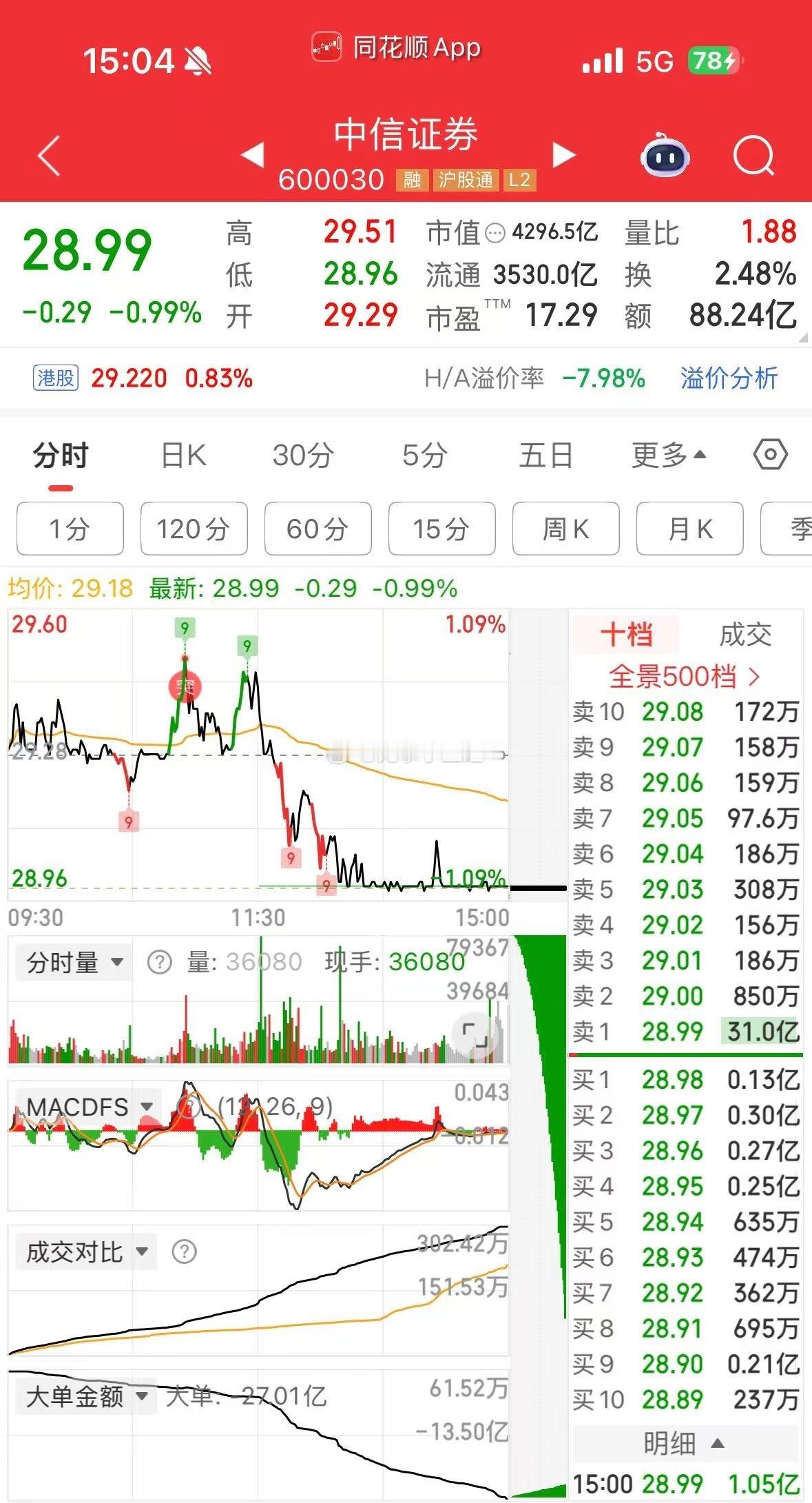 中信老贼。尾盘集合竞价31亿卖单…[无聊] ​​​
