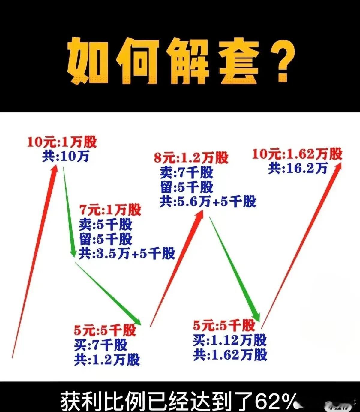 📉 股票被套怎么办？教你“滚动解套”实战法，不追加资金也能降低持仓成本！很多朋