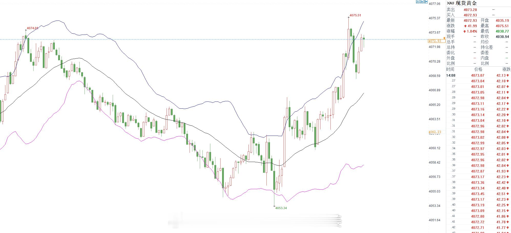 午间操作安排：$伦敦金（现货黄金）CFD XAU$ 现价4073附近直接空，止损