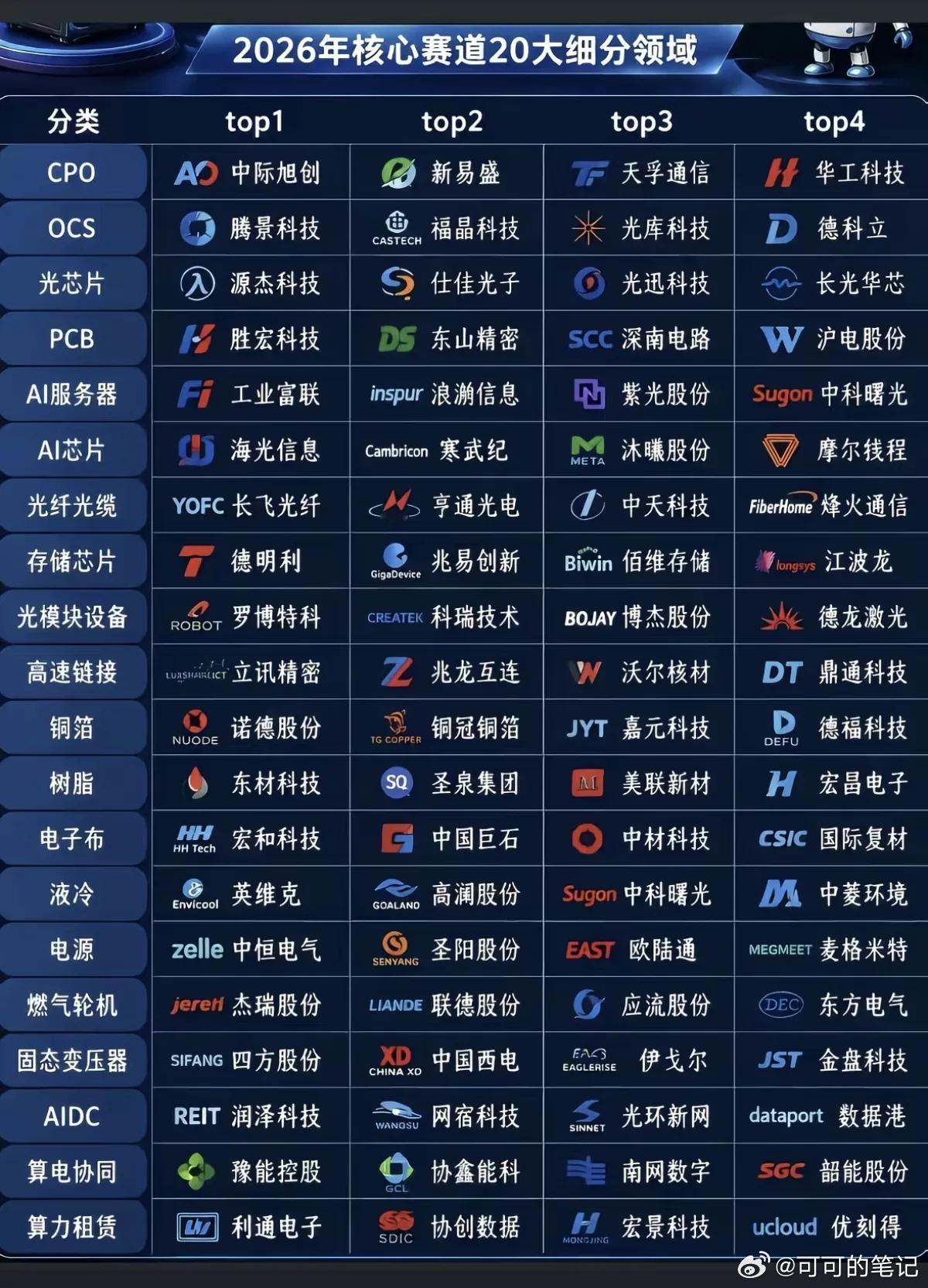 2026年核心赛道：20大细分领域！建议收藏转发！科技主线：光模块、半导体芯片、