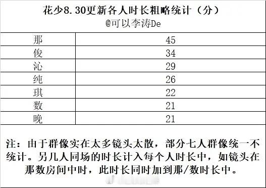 花少7最新一期嘉宾各人时长统计 ​​​