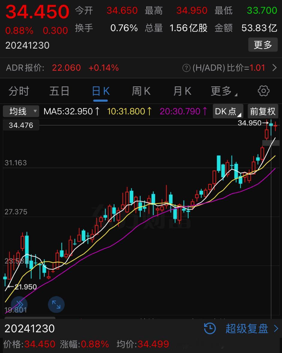 小米集团港股（H股）的最新股价，34.5收盘，创了盘后新高，整个年K线十分好看.