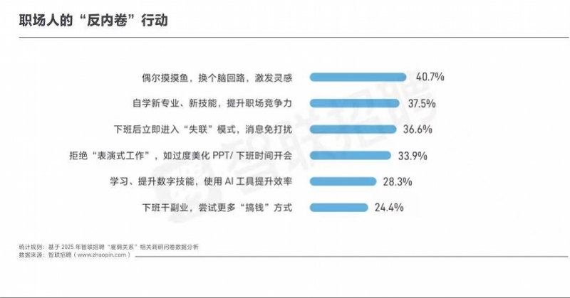 最新研究报告：“反内卷”成职场共识，Z世代愿为不加班降薪