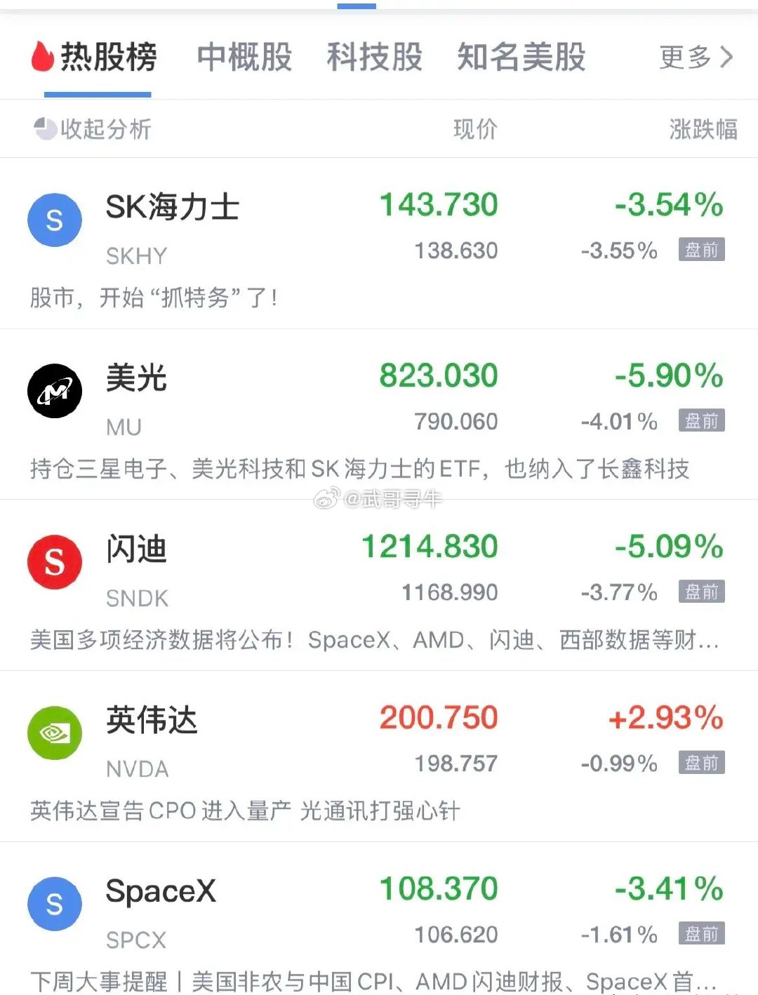 美股存储概念盘前跳水了！Sk海力士跌幅3.3%，美光跌幅3.8%，闪迪跌幅3.6
