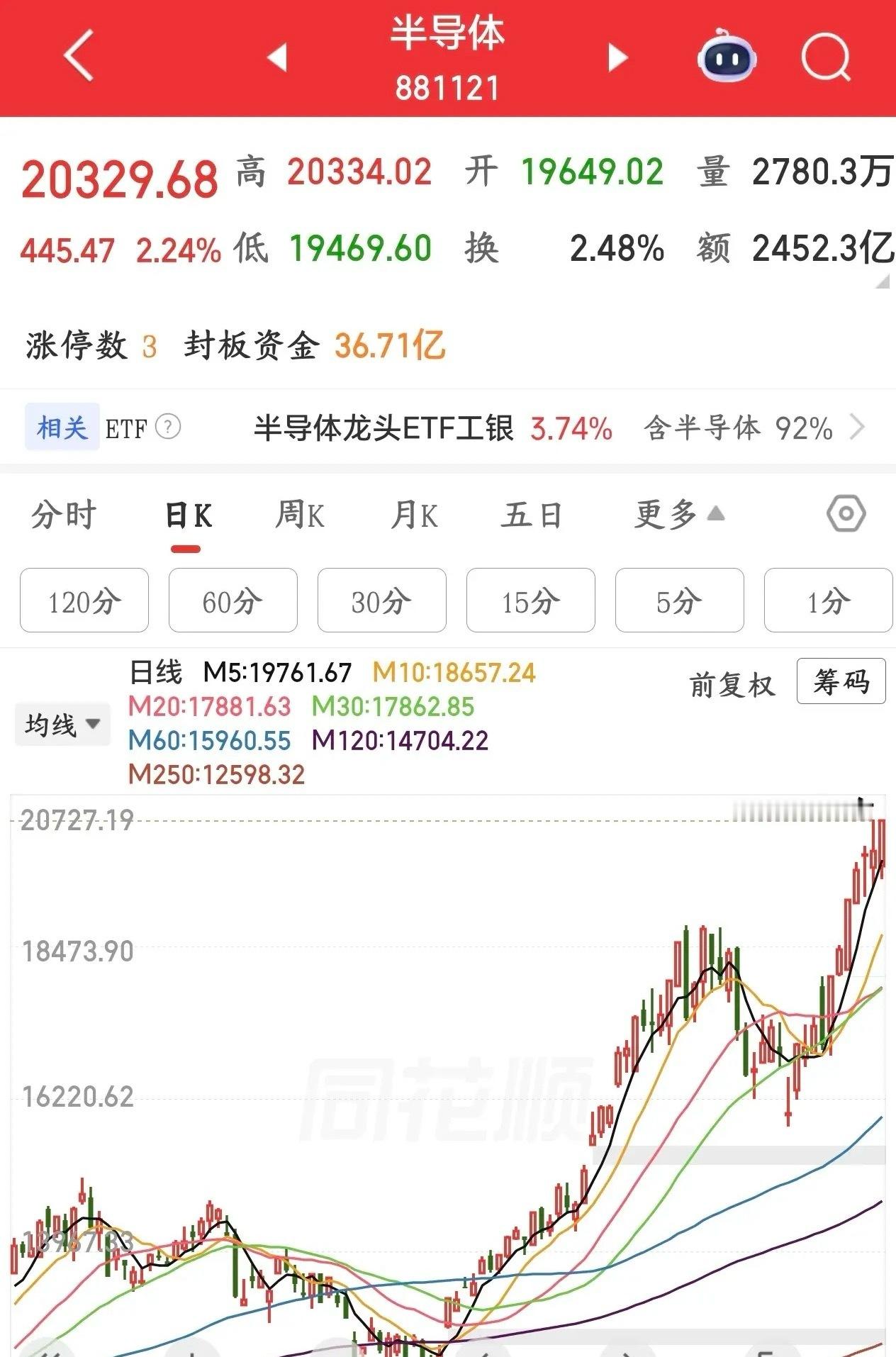 A股今天又是这种分化行情，上次就是因为分化出现了大跌今天A股继昨天大跌之后，开盘