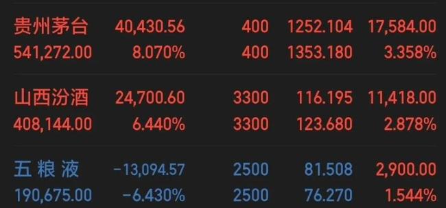 一个广东的股民持有400股贵州茅台600519，目前持仓成本1252.104元，