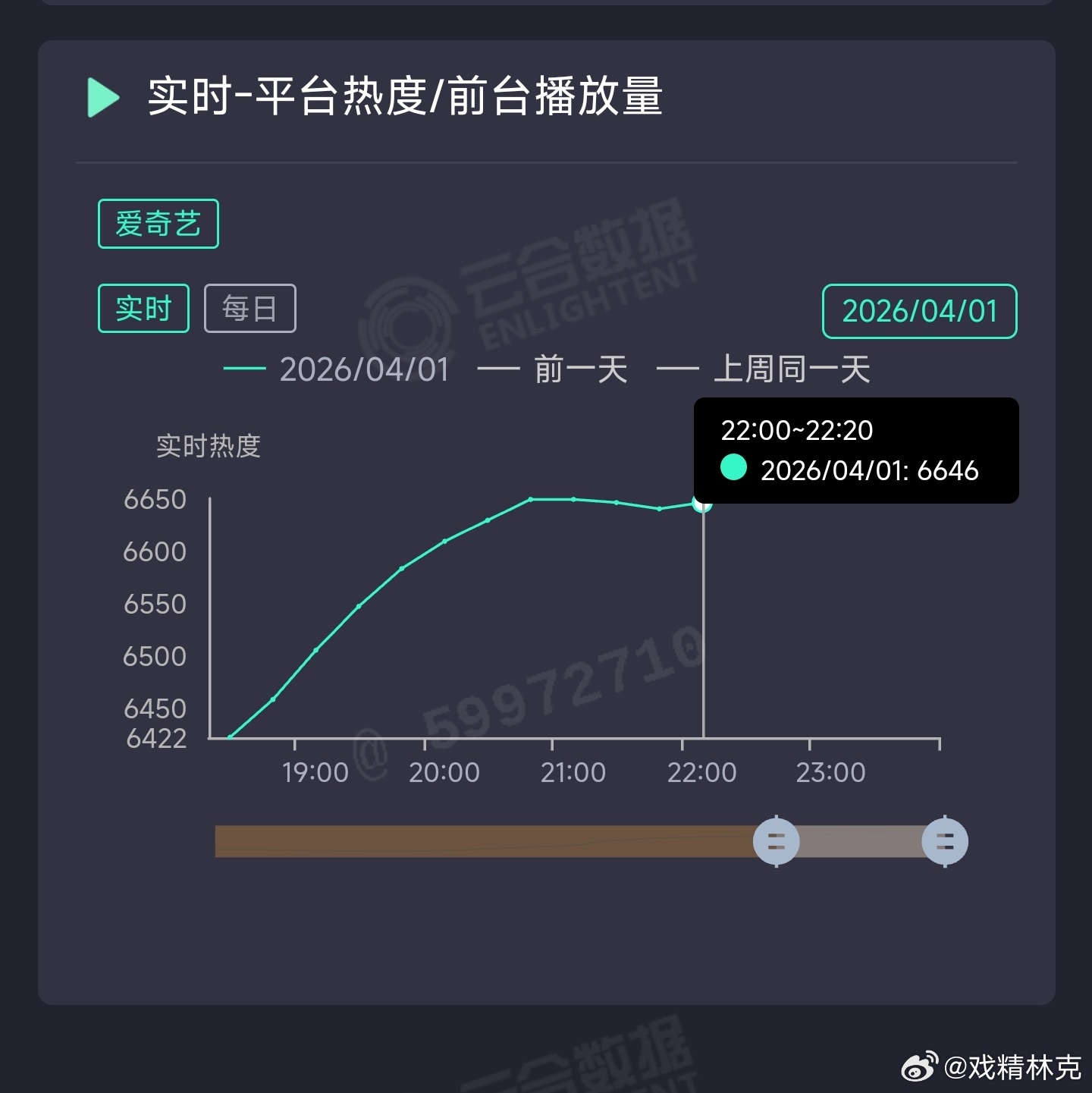 孙俪和吴慷仁的危险关系 次日热度峰值6600+，涨幅仅1400+。每次剧首日扑开