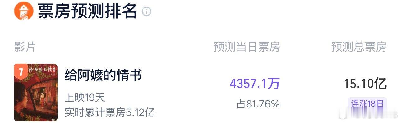 电影《给阿嬷的情书》灯塔 预测票房来到15.10亿 