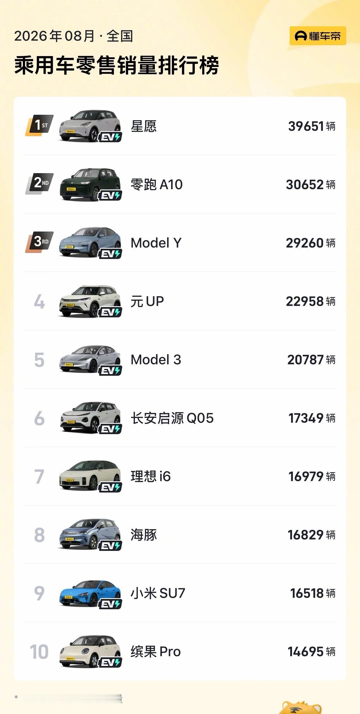 8月汽车销量前10全是纯电 乘联分会零售销量数据显示，2026年8月全国乘用车零