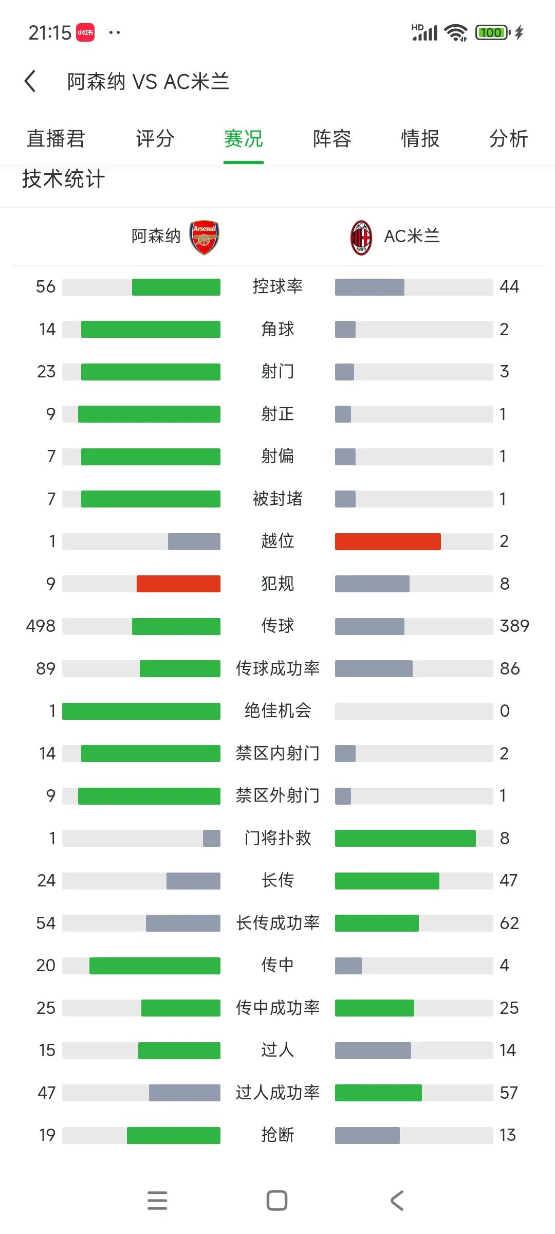 如果AC米兰是英超质检员，那么阿森纳将是英超冠军！

最近三天两场热身赛，阿森纳