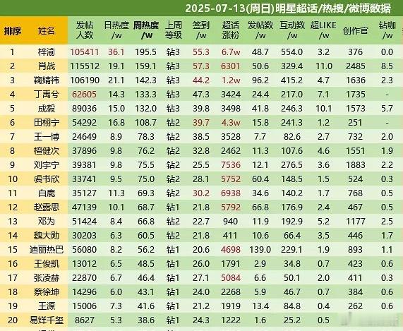 恭喜7.13梓渝超话再度登顶内娱第一🎉单日超话继续涨粉6.7w遥遥领先，稳稳滴