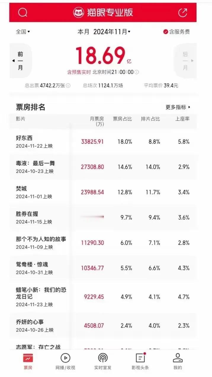 现在看电影的人越来越少了，全国上个月20亿票房都没的。
有多少人至少半年没进电影