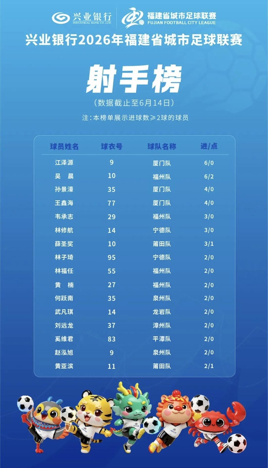 【闽超最新射手榜，排名第一的进了6个进球】

闽超第七轮5表格赛事结束，最新的射