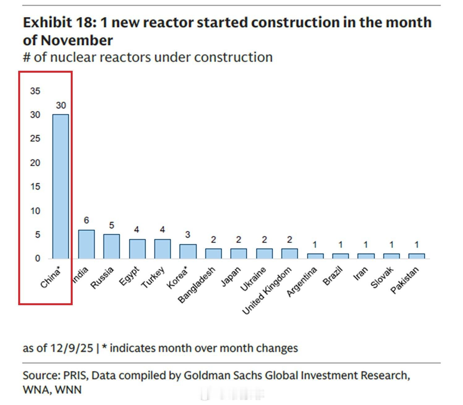 【中国主导全球核能发展】中国目前在建的反应堆有30座，比排名第二至第十的9个国家
