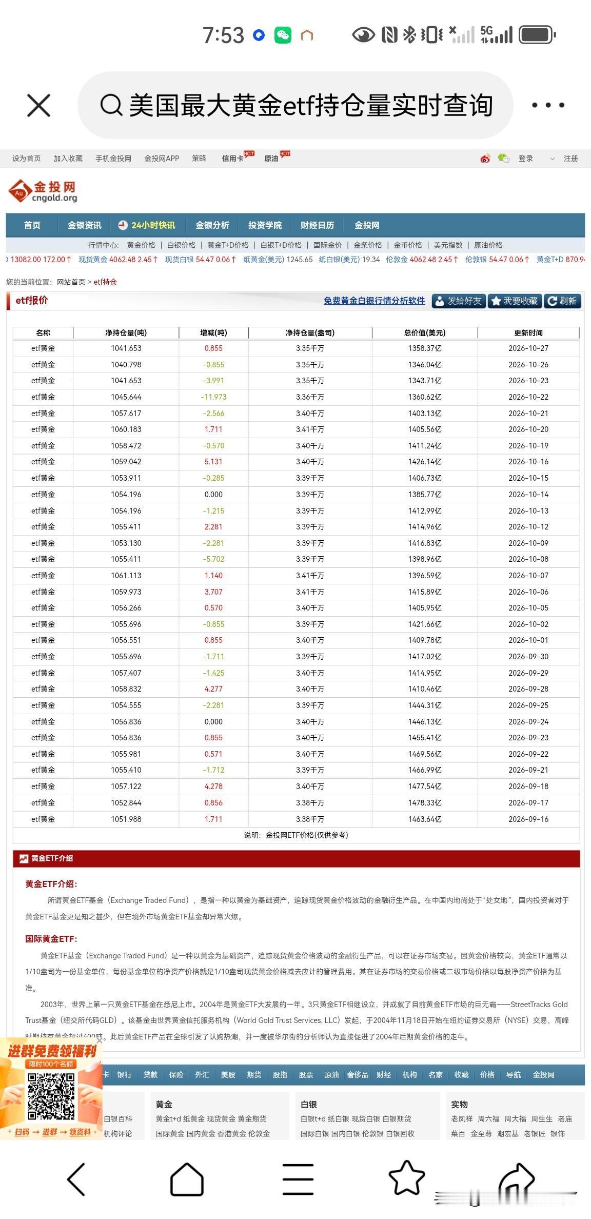 10月27日，美国最大的黄金ETF持仓量增加0.855吨，总持仓量为1041.6