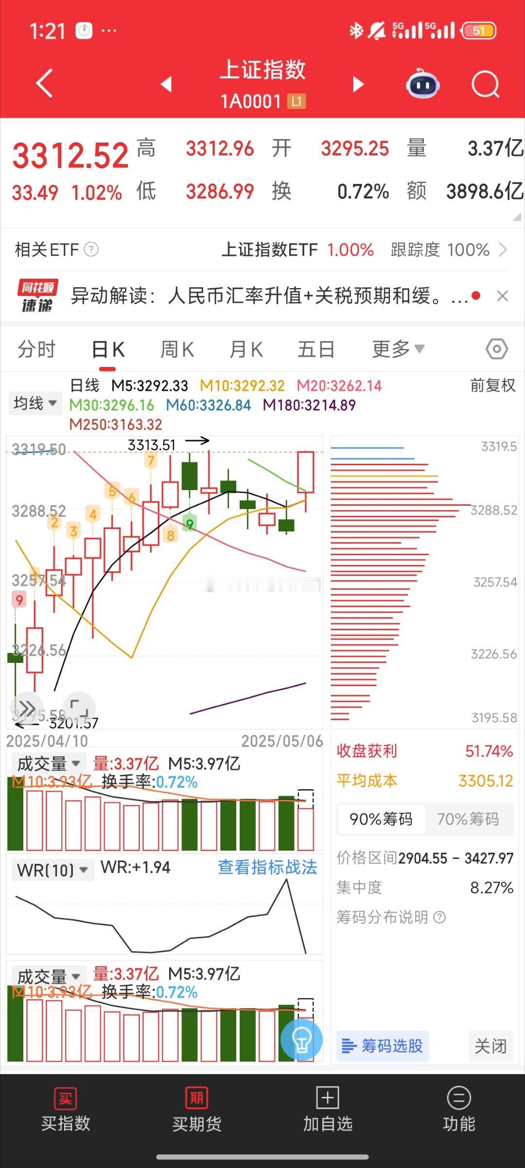 基金[超话] 大盘这个分时 主力控的很好啊又要去尝试顶缺口了 3313前高和缺口