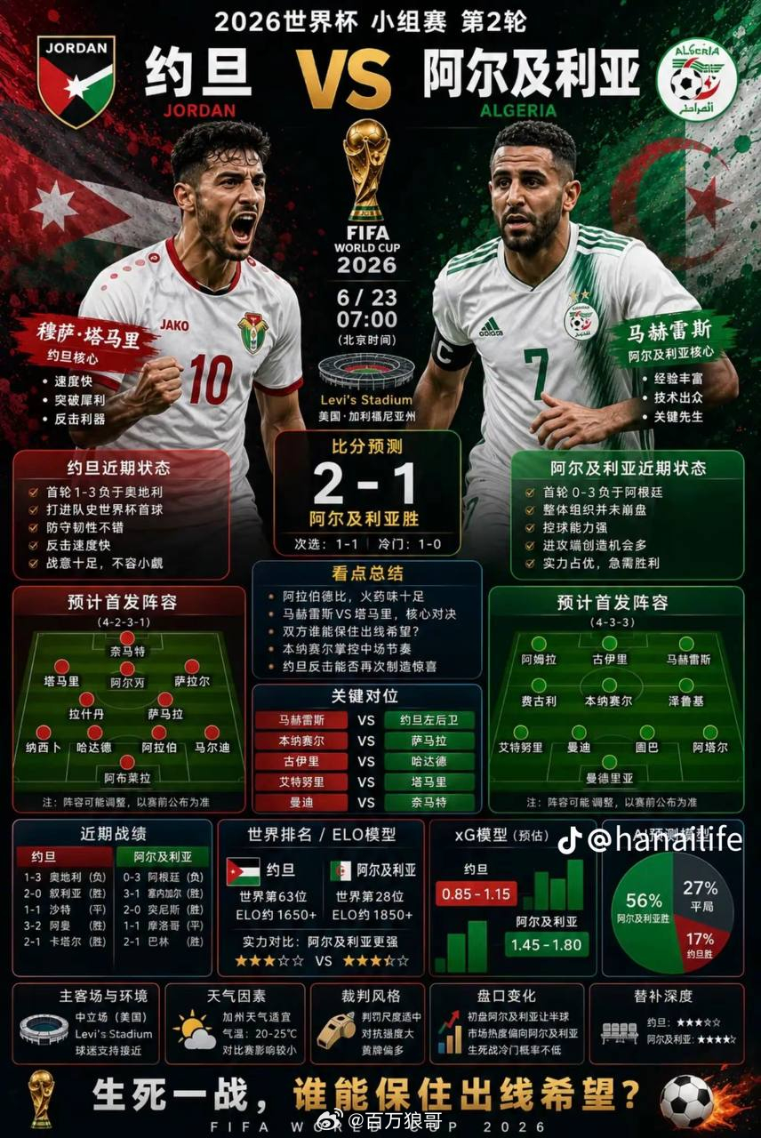约旦vs阿尔及利亚世界杯预测世界杯 世界杯前瞻：难兄难弟，此战谁也输不起！✔️参