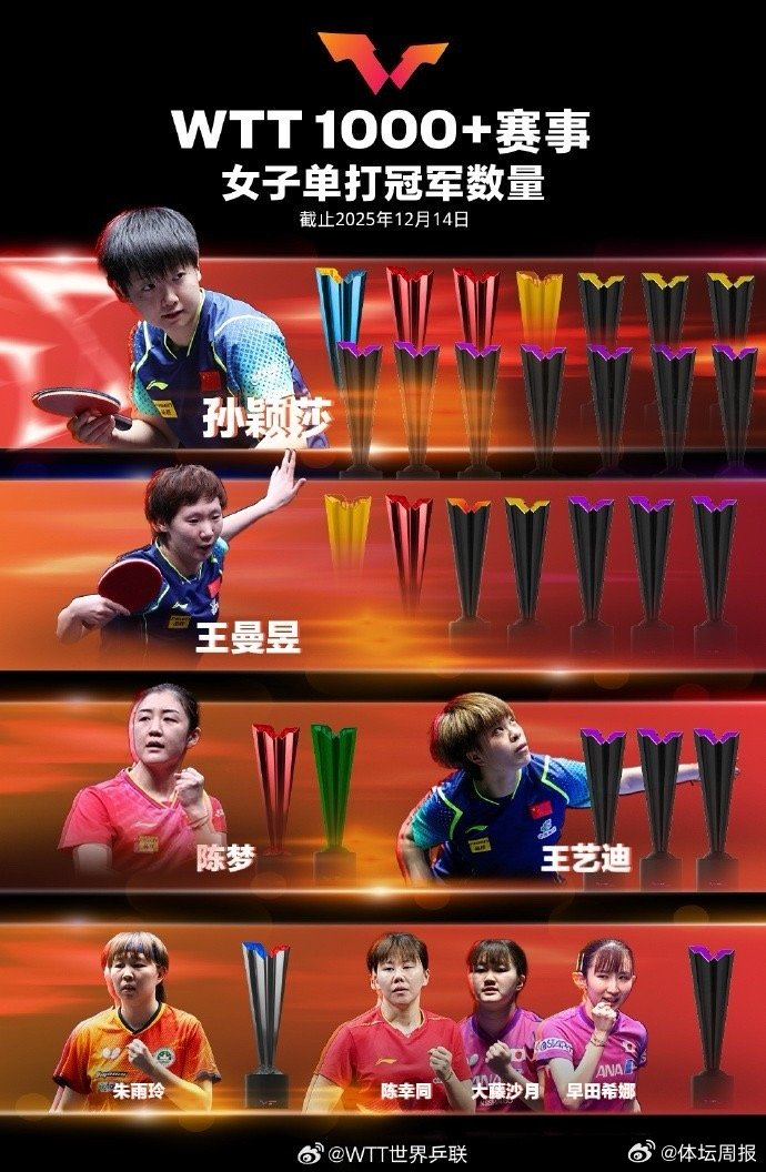 #WTT官方更新冠军榜#WTT年终总决赛收官，王曼昱斩获女单冠军，张本智和问鼎男