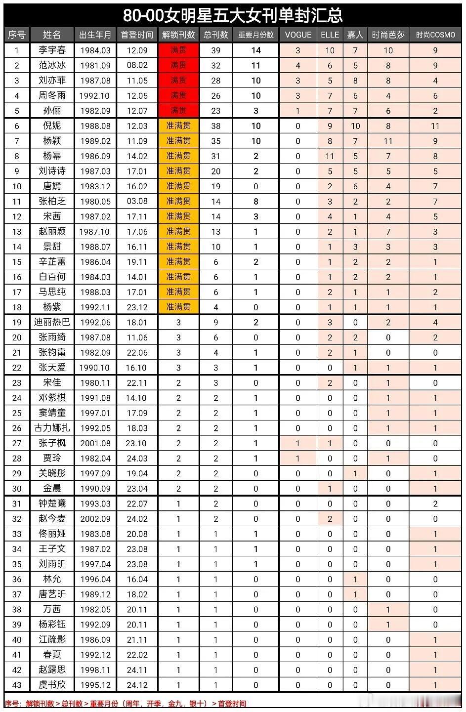 部分女明星五大女刊单封汇总李宇春 范冰冰 刘亦菲 周冬雨 孙俪 倪妮 杨颖 杨幂