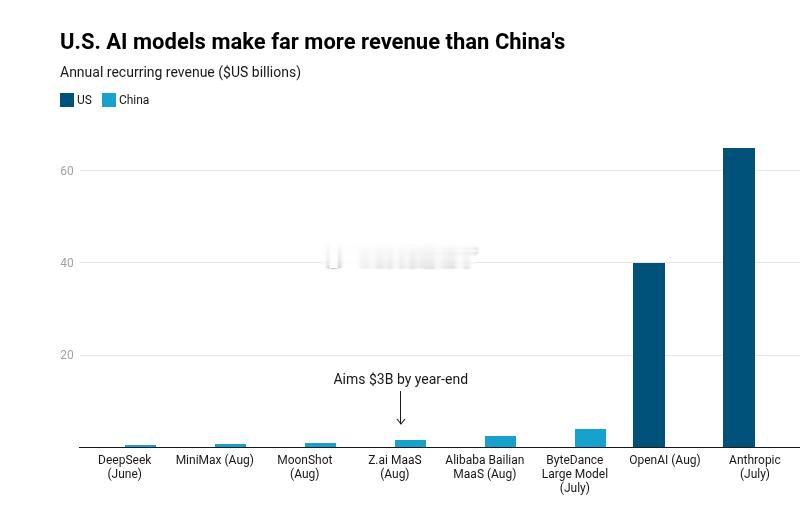 OpenAI 和 Anthropic 的收入是所有中国 AI 模型总和的 10 