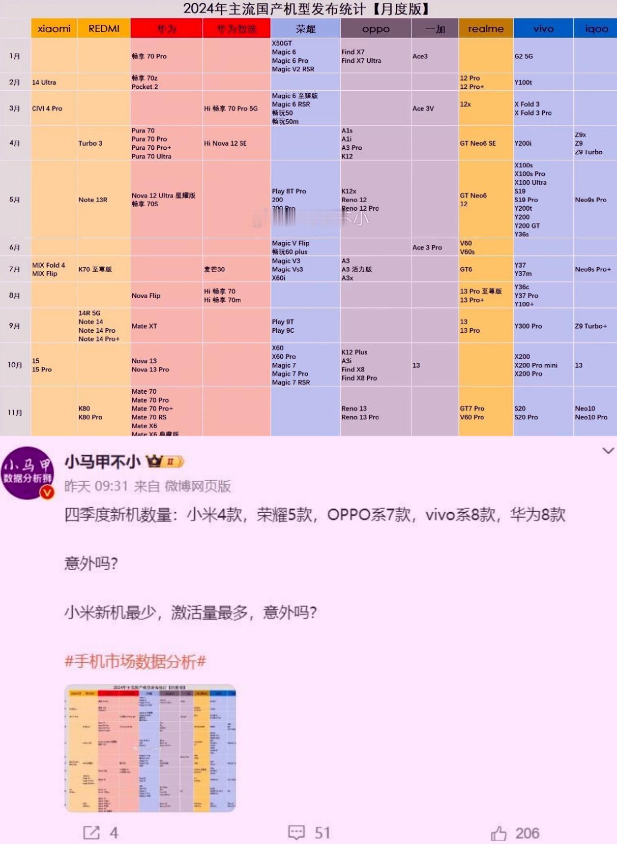 2024年手机各个手机厂商发布机型数量公布以后
才知道雷军是被冤枉的
伤害不大，