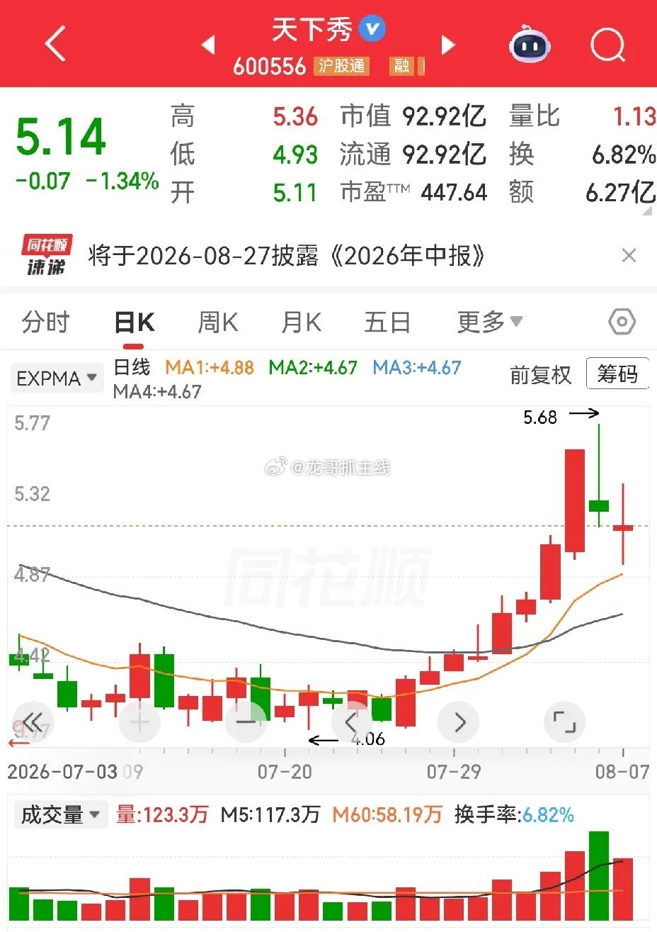 山子高科和天下秀都出现单针长腿，这两个票走势是不是有点相似。山子高科，八连阳并有