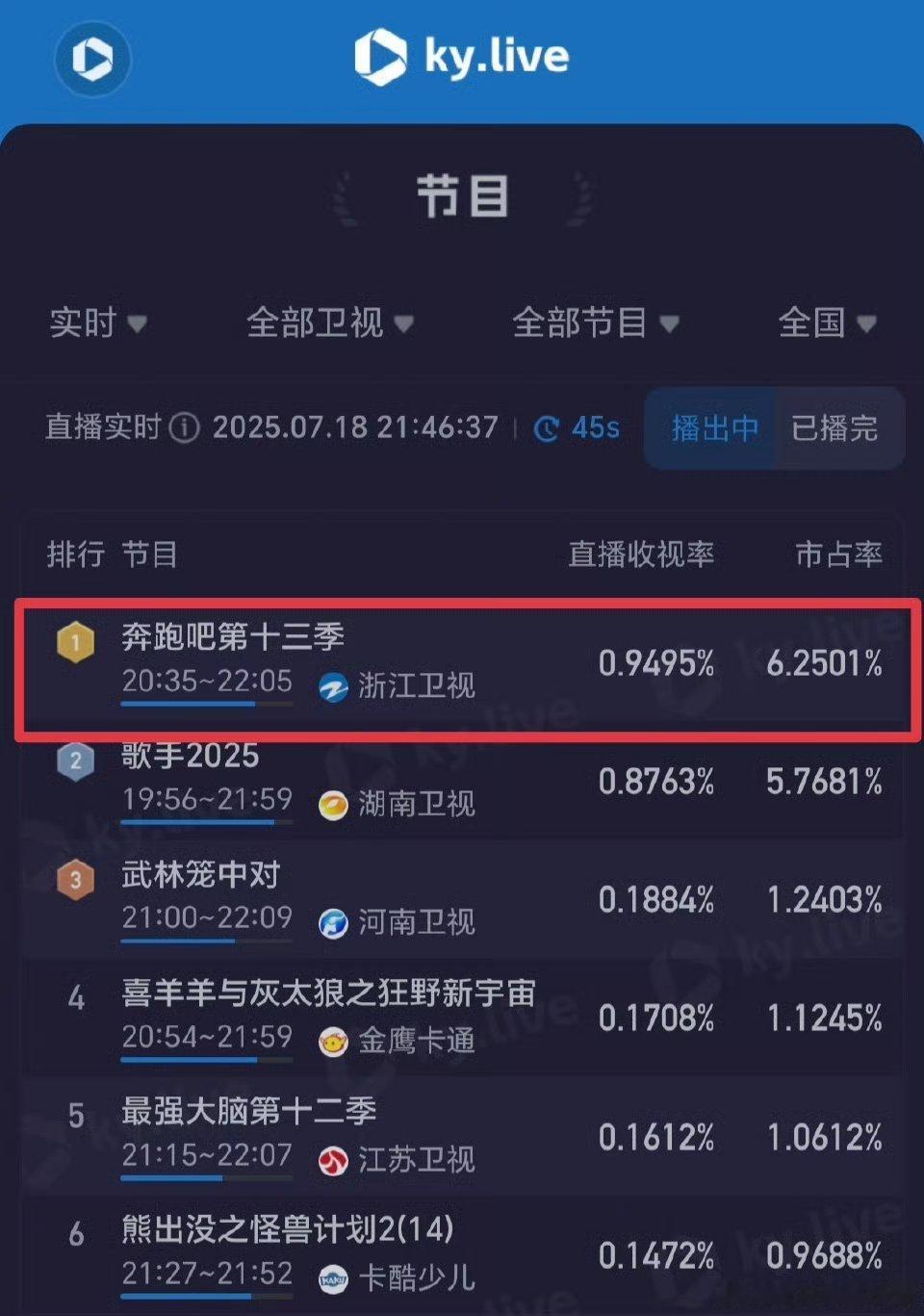 昨天奔跑吧12陈哲远来了以后，收视率直接飙升到0.94，快接近卫视破1的水平，太