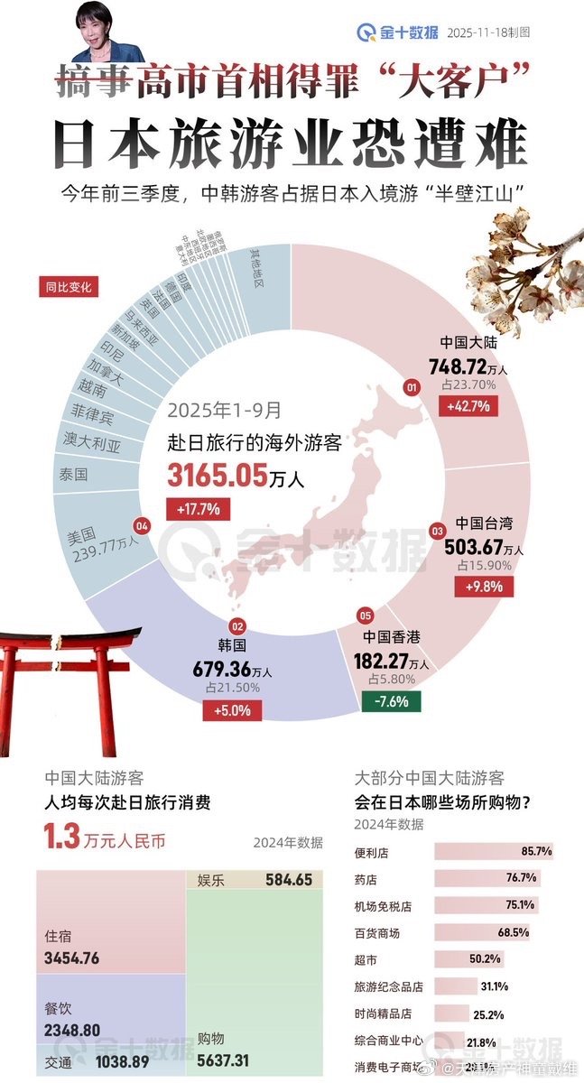 最近小日本有点嚣张，今天领了股债汇三杀！中国每年给日本带来近千亿的旅游收入，不知