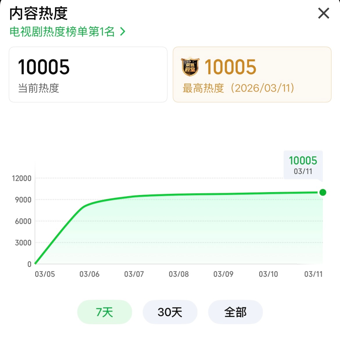 《逐玉》爱奇艺站内热度破万了。 