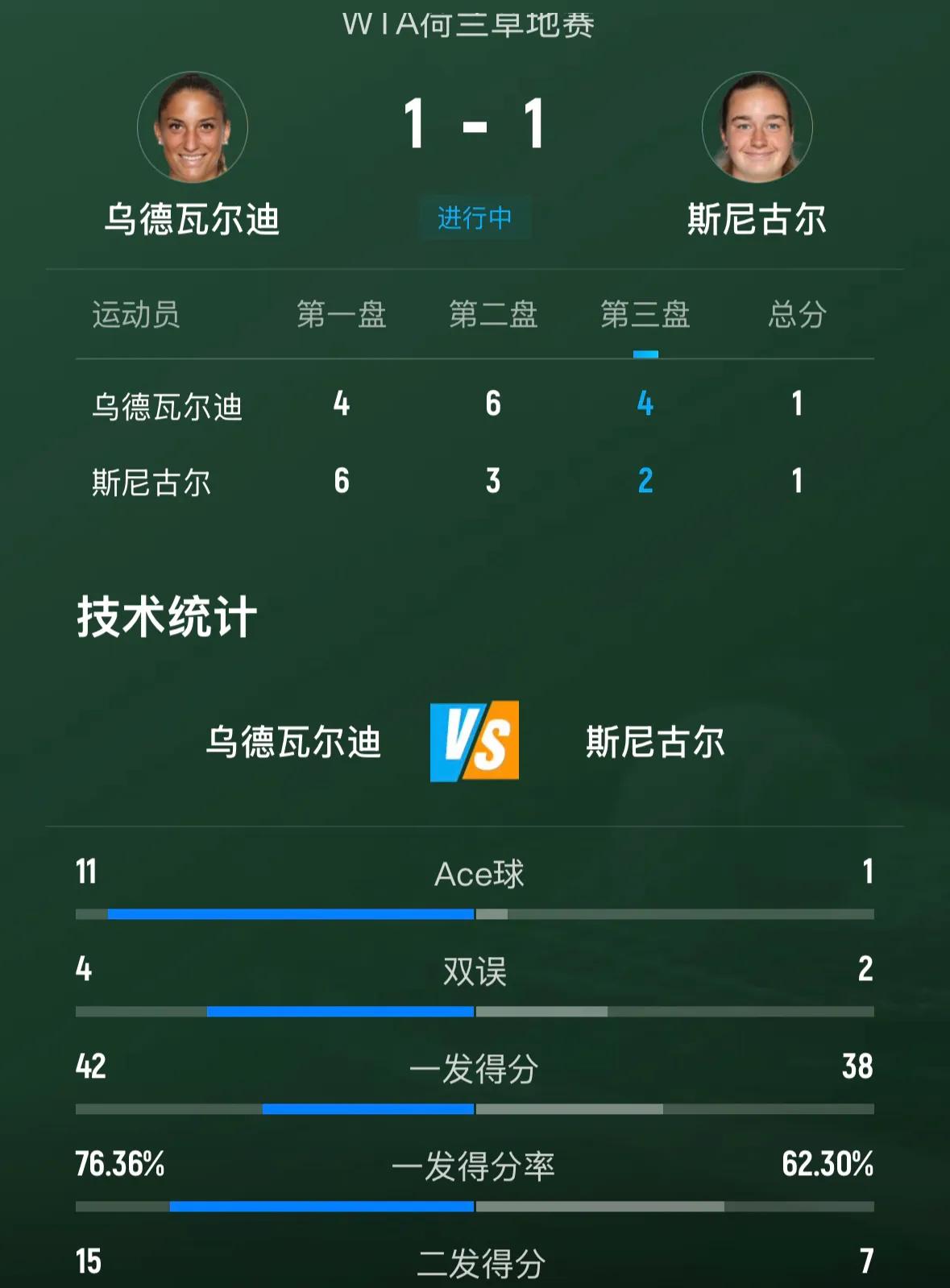 快讯，[捂脸][捂脸]WTA250荷兰草地赛女单次轮两场比赛因雨推迟🔥🔥
