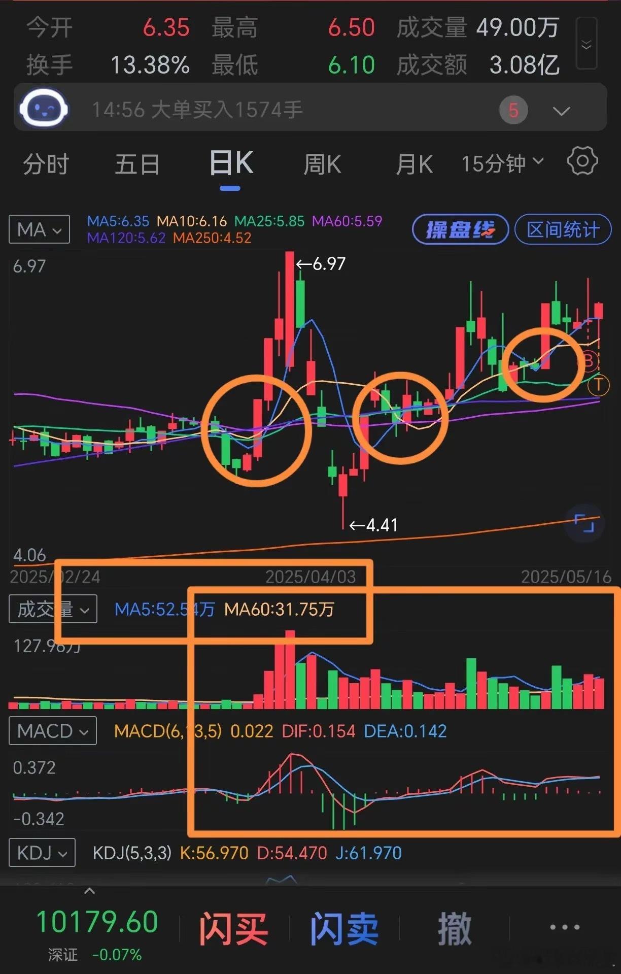 河化均线出现了三次金叉，今日大幅低开进行洗盘，不过始终在均线上方运行，从低开至收