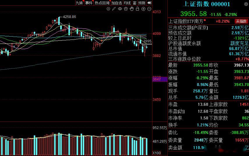 沪指收小阴星，运行在年线之上，全天成交较昨日有所萎缩，午后权重行情下，场内流动性