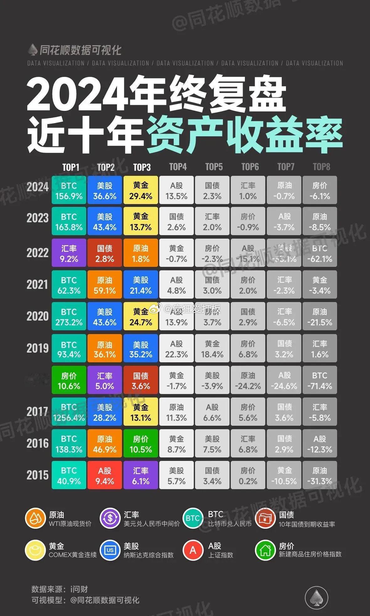 近10年哪些资产收益率最稳、最可观？从收益率统计结果看：是黄金、原油、美股和大饼