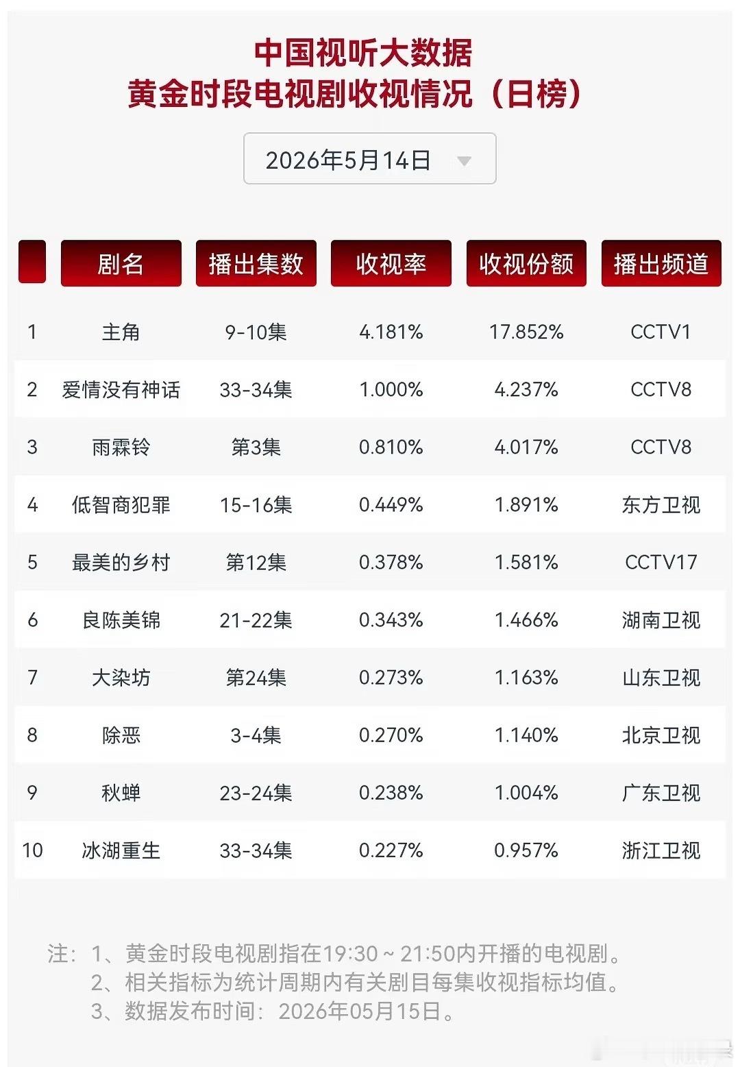 主角热度 不需要🫘的宣传也能轻松破万吧！！收视率太猛，今晚再度迎来暴涨，酷云接