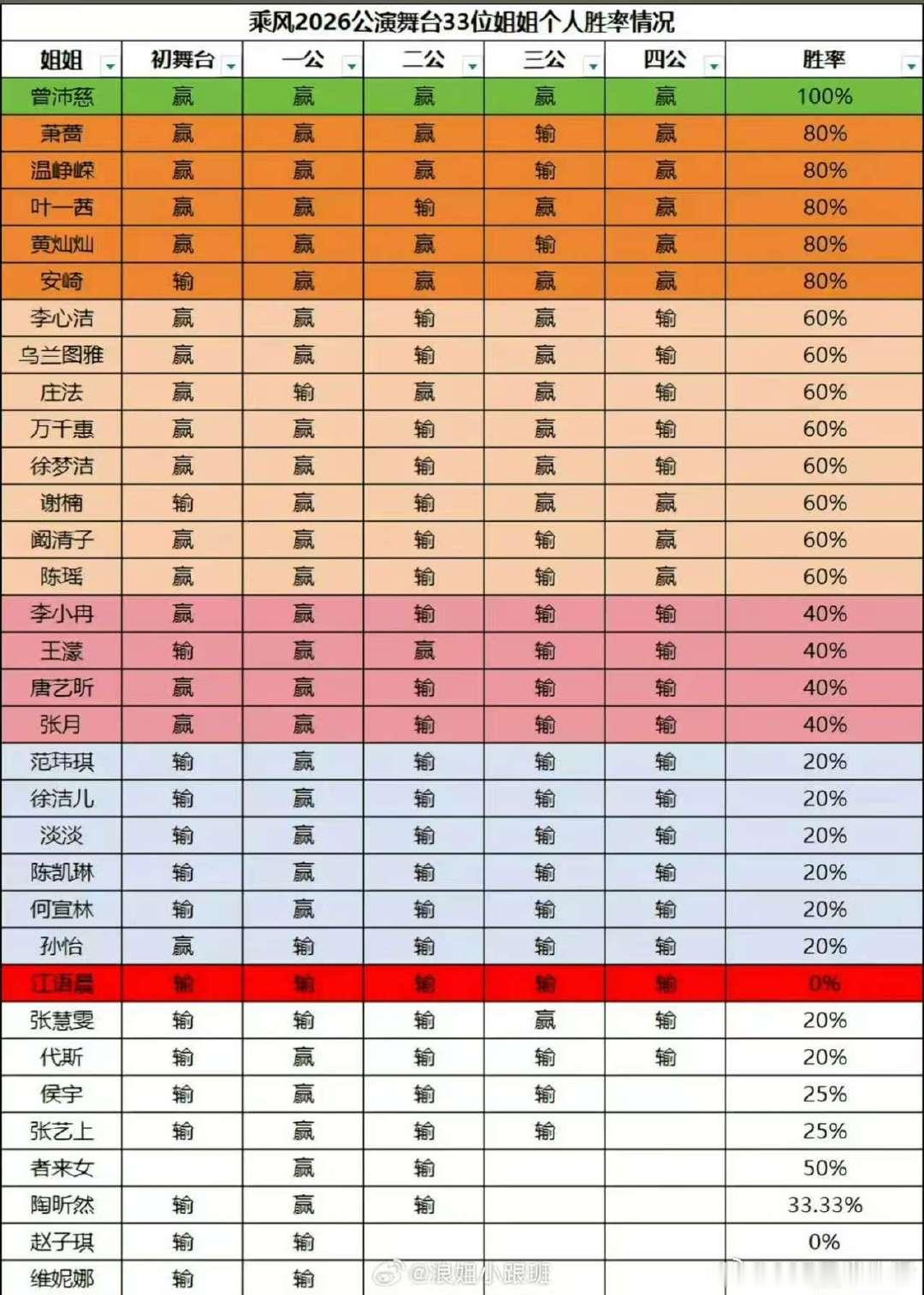 娱乐浪姐7公演舞台个人胜率浪姐7个人胜率情况 浪姐公演舞台姐姐们的胜率来啦，曾沛