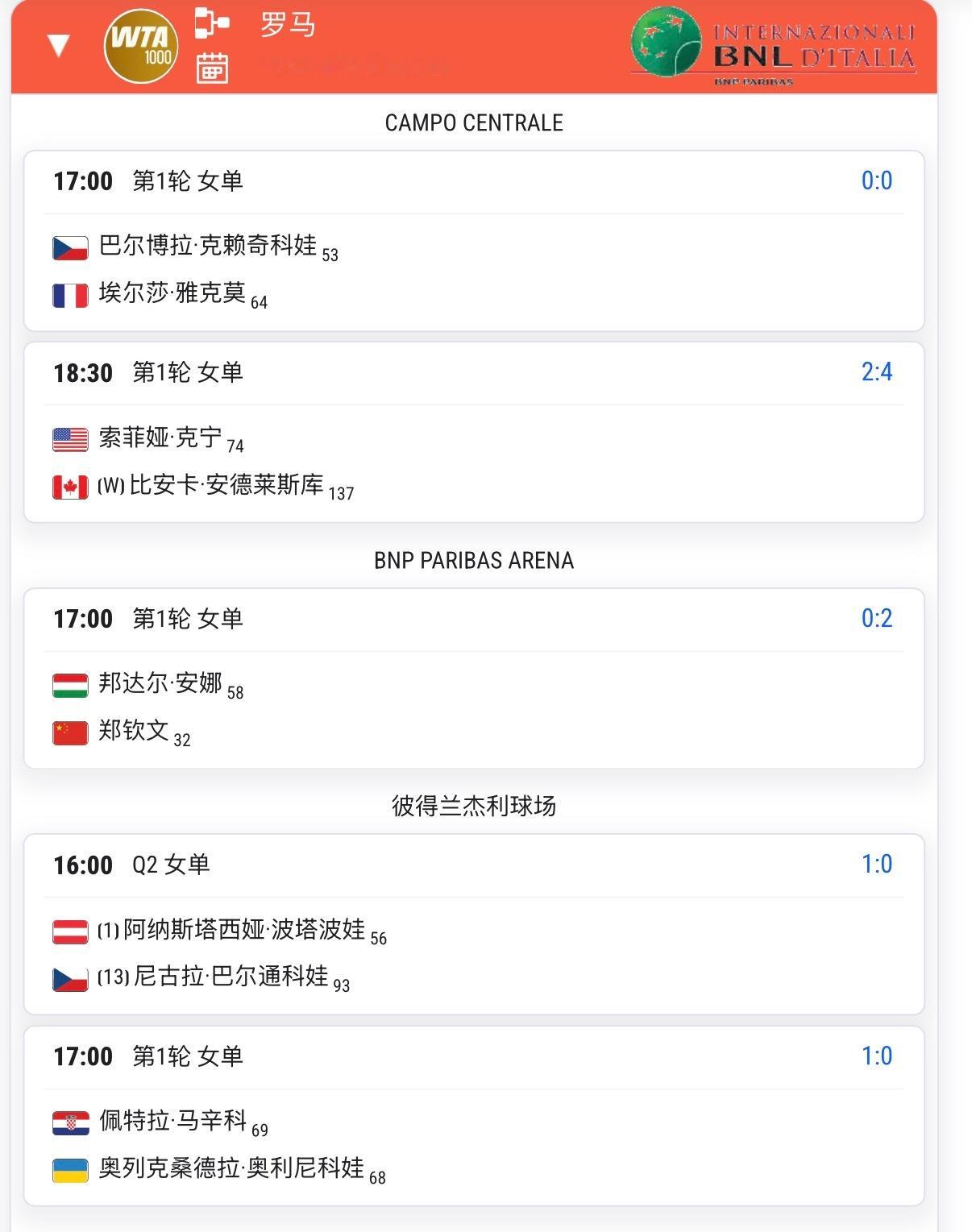 罗马赛5月5日赛程出炉⏰北京时间不早于下午5点，巴黎银行球场，郑钦文vs邦达尔，