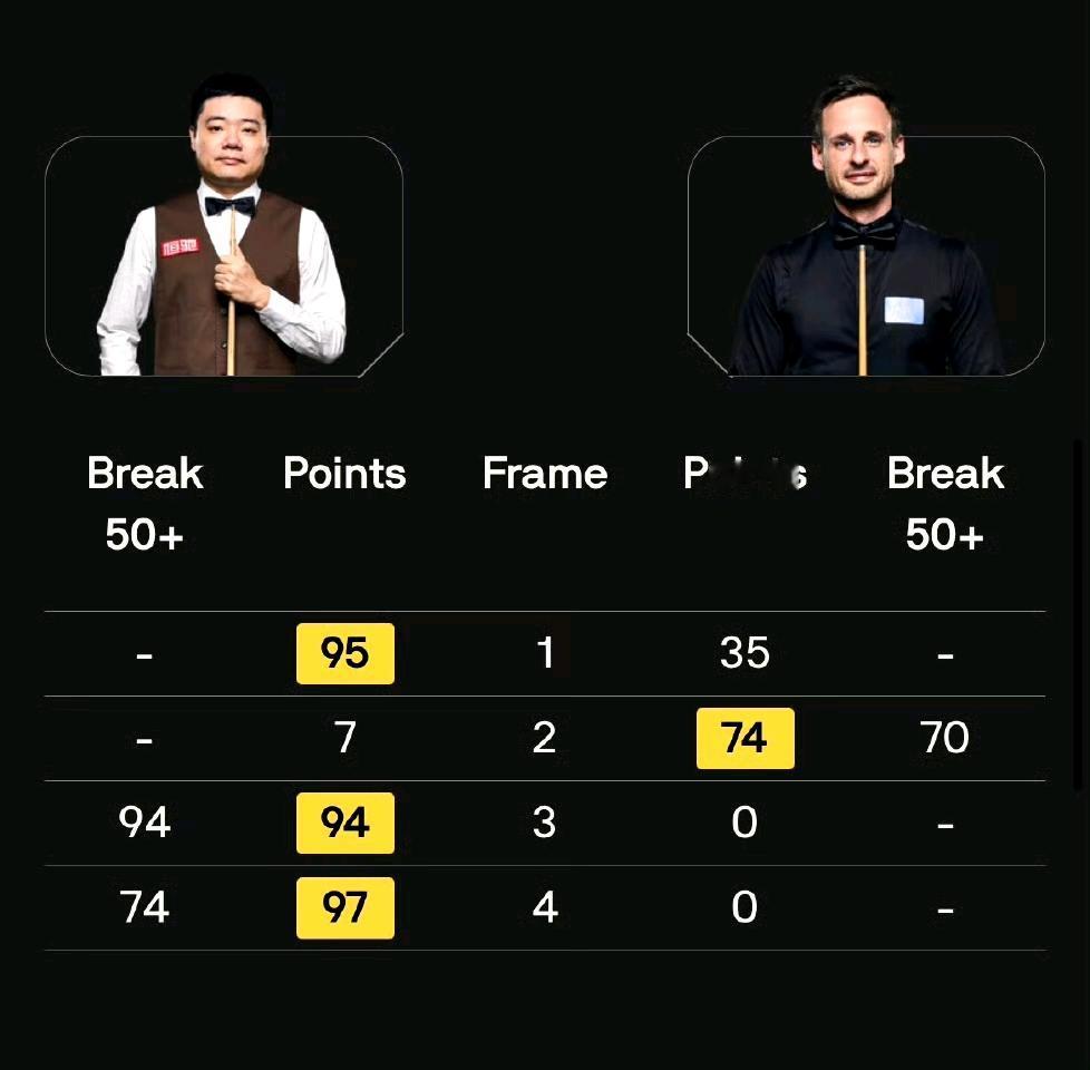 丁俊晖对阵土豆哥的前四局，丁主任3-1暂时领先吉尔伯特。看得出丁主任这段时间练了