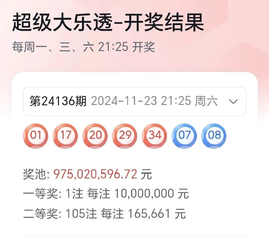 大乐透第24136期开出1注1000万元的一等奖，花落广西。

二等奖开出105