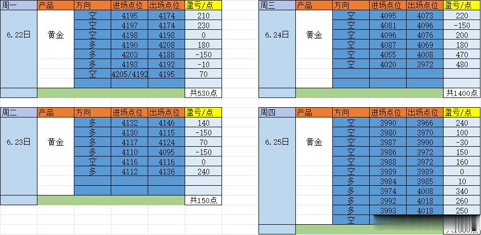 黄金今日我们是先反弹看空，傍晚当发现布林带开始收口有向上的趋势，苗也转变思路开始