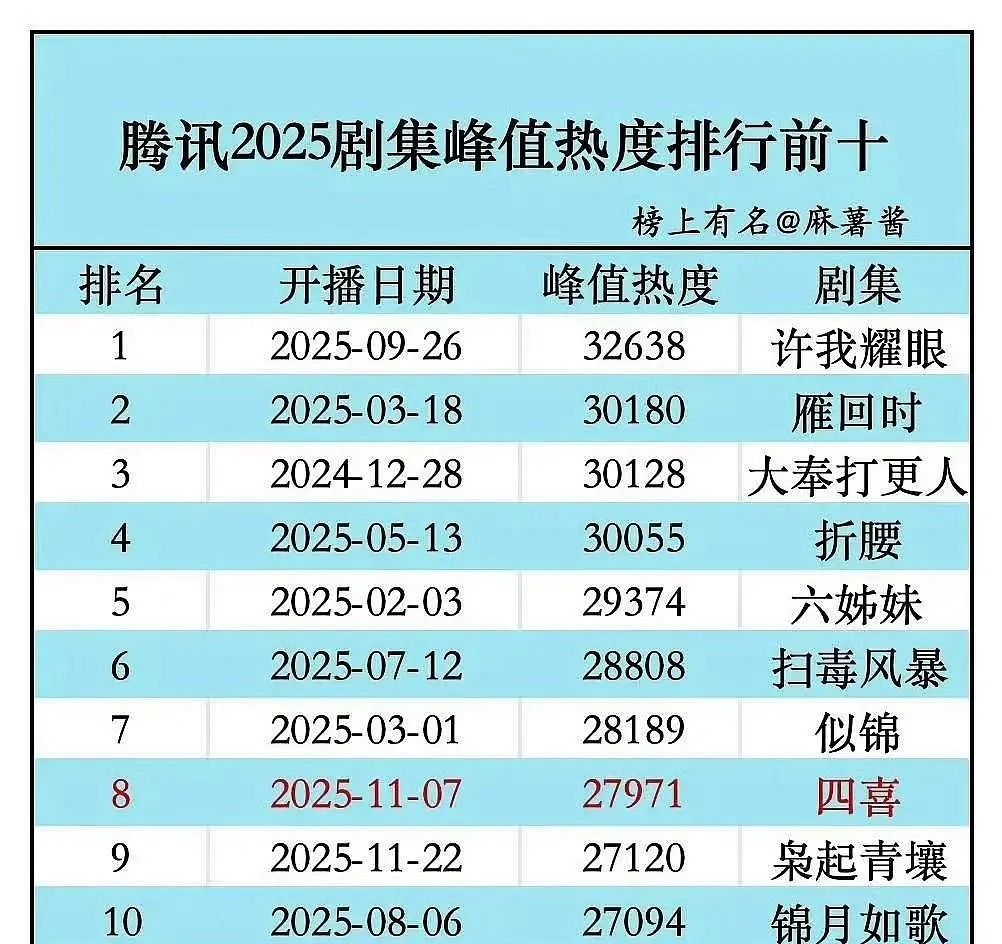 星光大赏阵容官宣腾讯今年破三万的剧只有四部，许我耀眼、雁回时、大奉打更人、折腰，