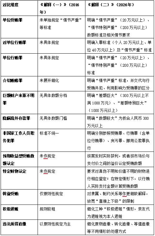 《关于办理贪污贿赂刑事案件适用法律若干问题的解释》（一）和（二）对比表[赞]