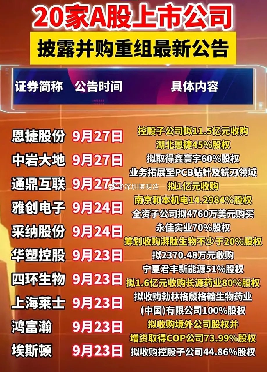 并购重组潮来袭！20家A股公司集中披露重磅公告，相关概念值得关注！近期A股并购重