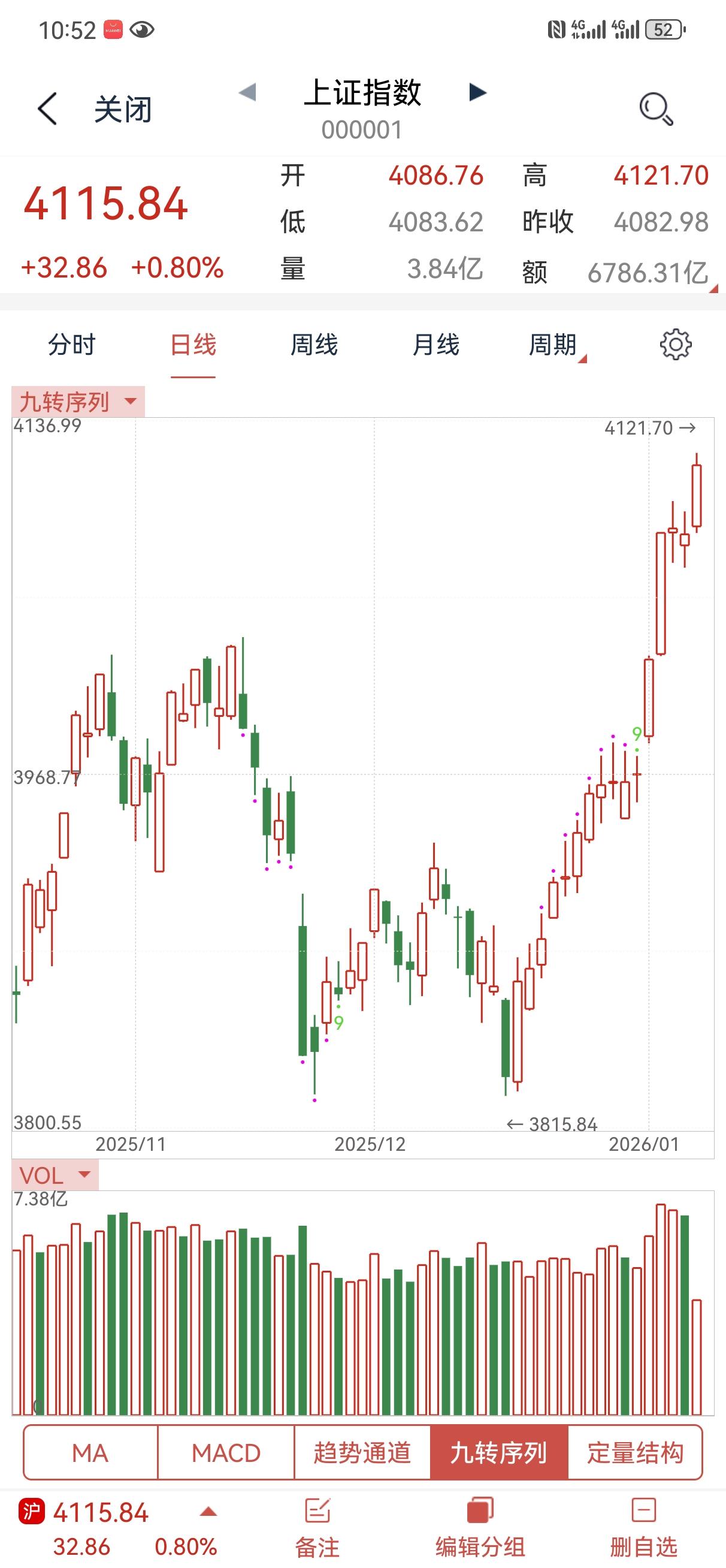 马上就十六连阳了，马年这也太喜庆了！从去年12月16日我重新看多做多以来，我连续