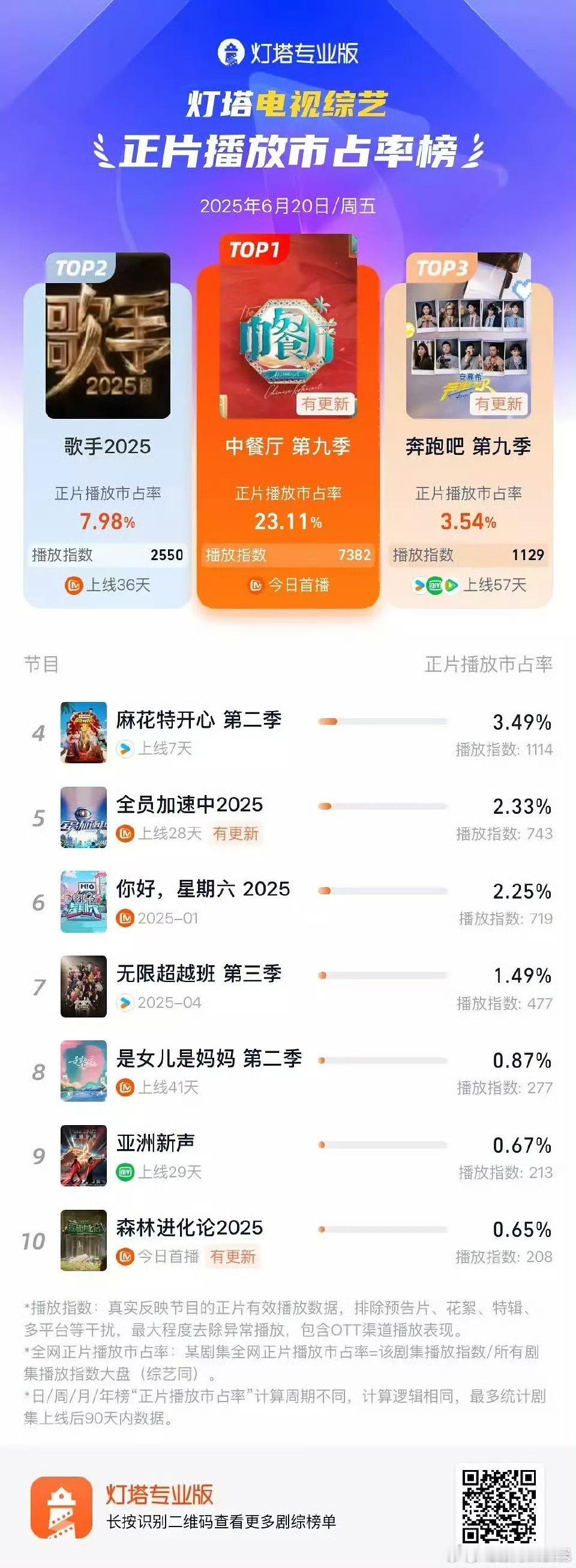 中餐厅9 播放量占比断层第一什么水平？丁禹兮流量还是牛的，不管是粉丝进场率还是引