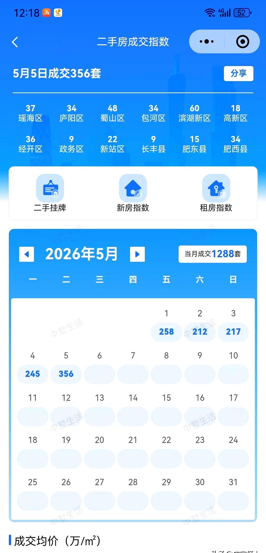 五一假期合肥二手房竟然成交了1288套？
别被网上那些“过完四月就冰点”的鬼话唬