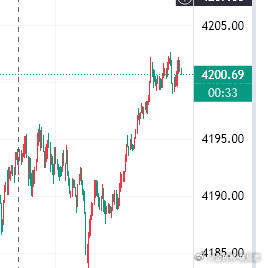 开始我们的今天博文第二单参考黄金现价4200多进去，止损放4194，目标看422