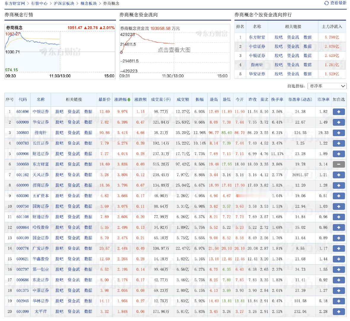【券商股为何大爆发】6月15日早盘，大金融板块延续涨势，中银证券2连板，南华期货