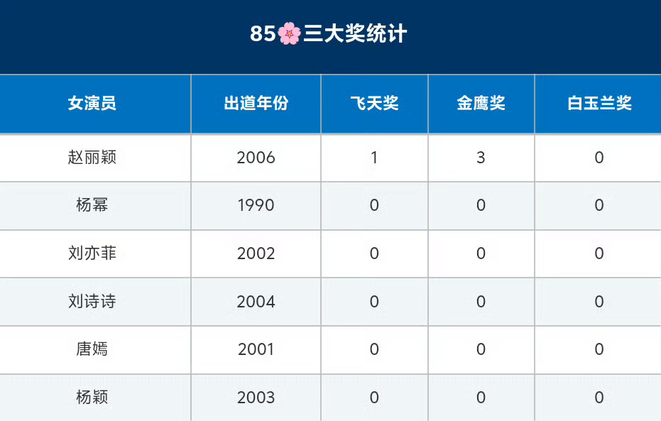 85花电视剧三大主流奖统计 ​​​